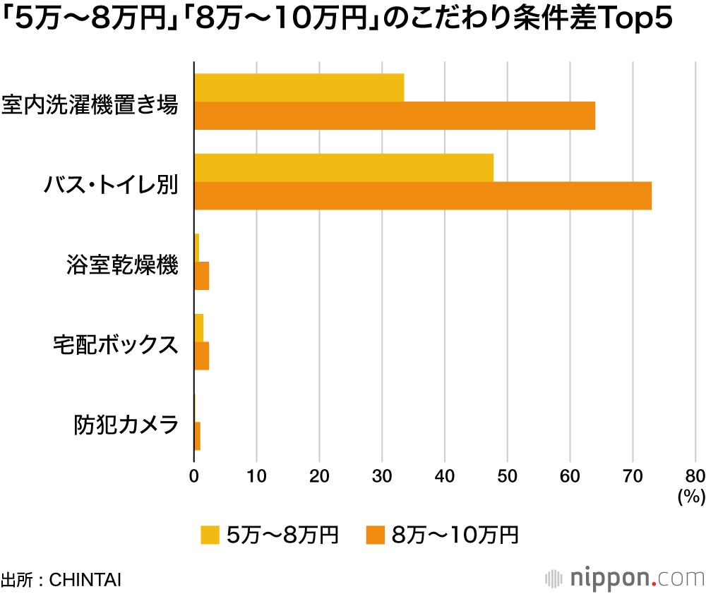 「5万~8万円」「8万~10万円」のこだわり条件差Top5