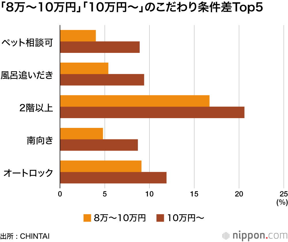 「8万~10万円」「10万円~」のこだわり条件差Top5