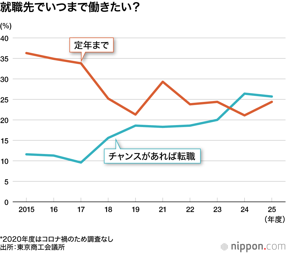 就職先でいつまで働きたい?