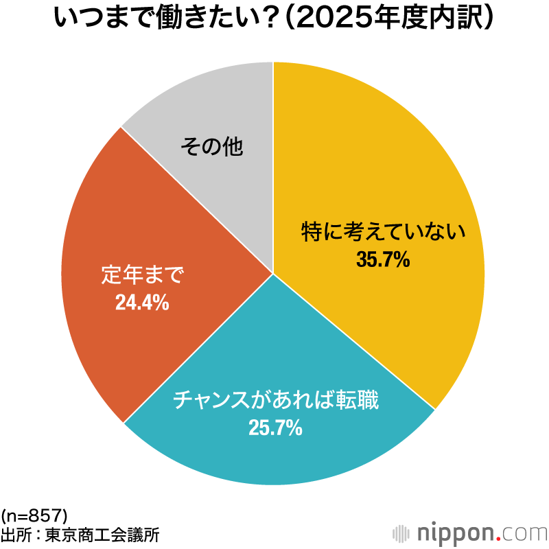 いつまで働きたい?(2025年度内訳)
