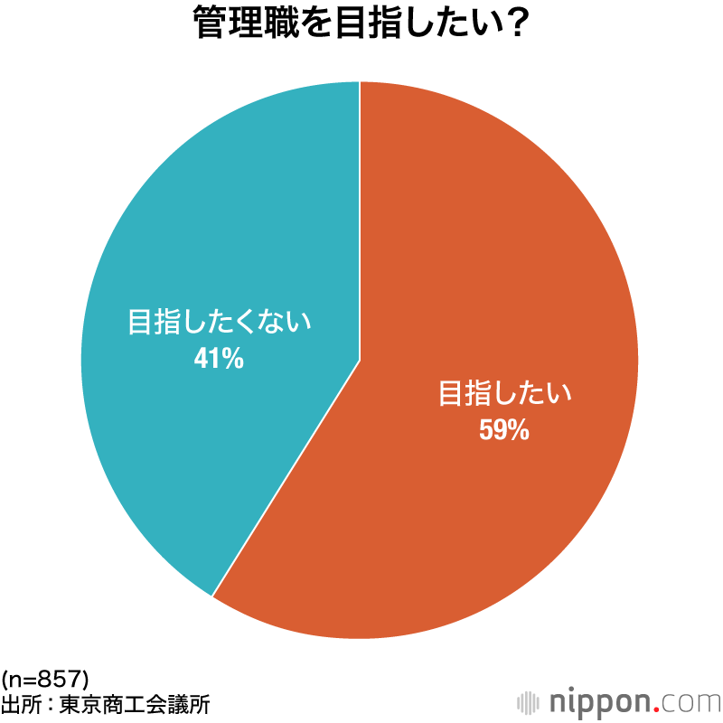 管理職を目指したい?