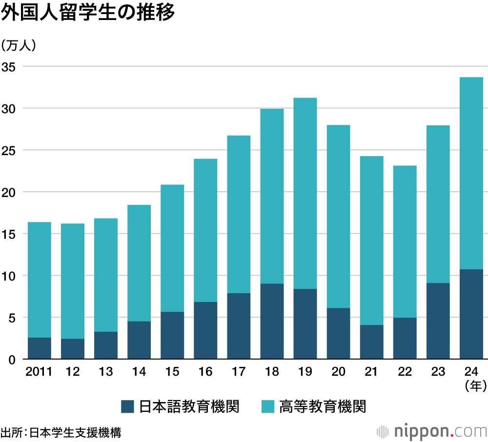 外国人留学生の推移