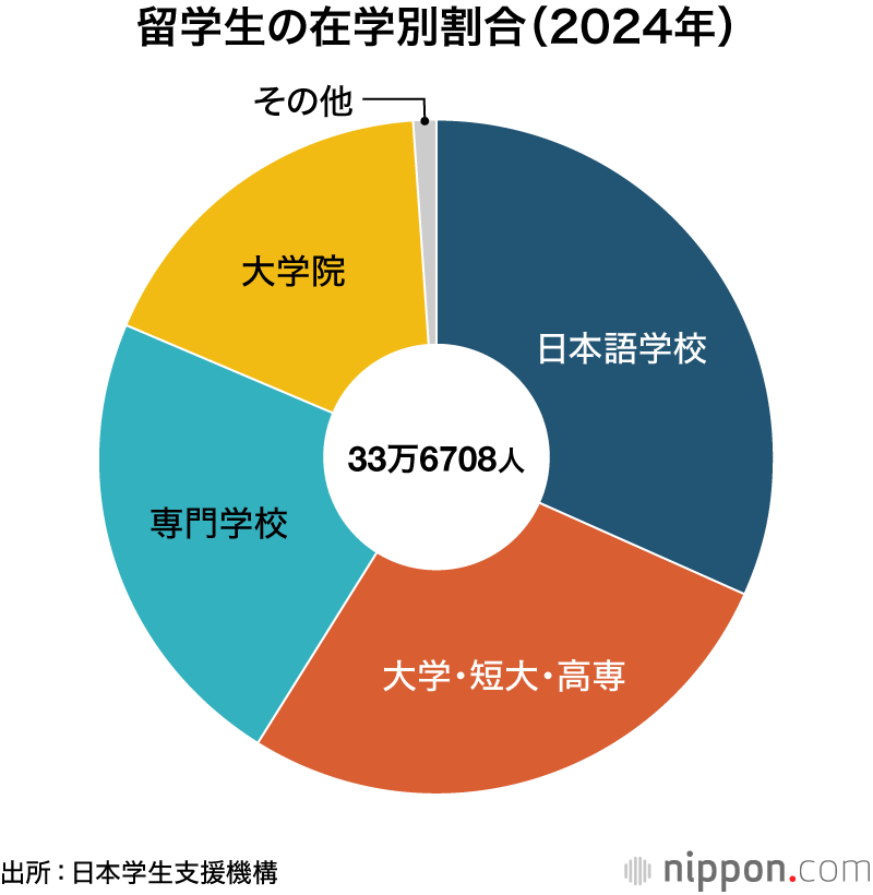 留学生の在学別割合