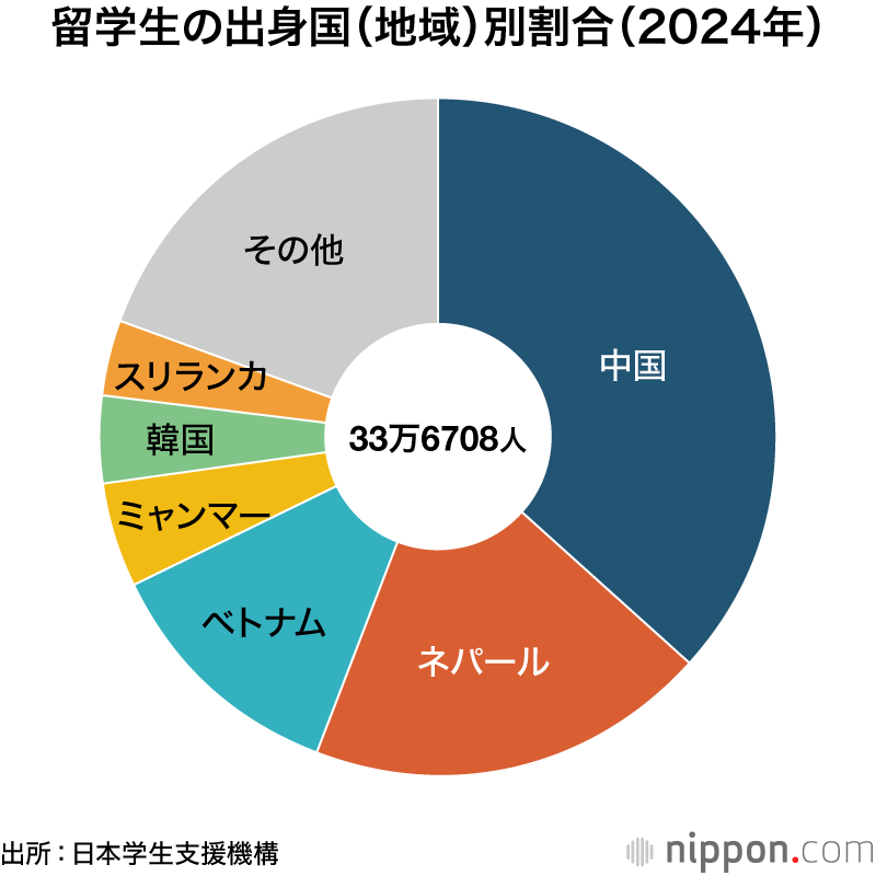 留学生の出身国(地域)別割合