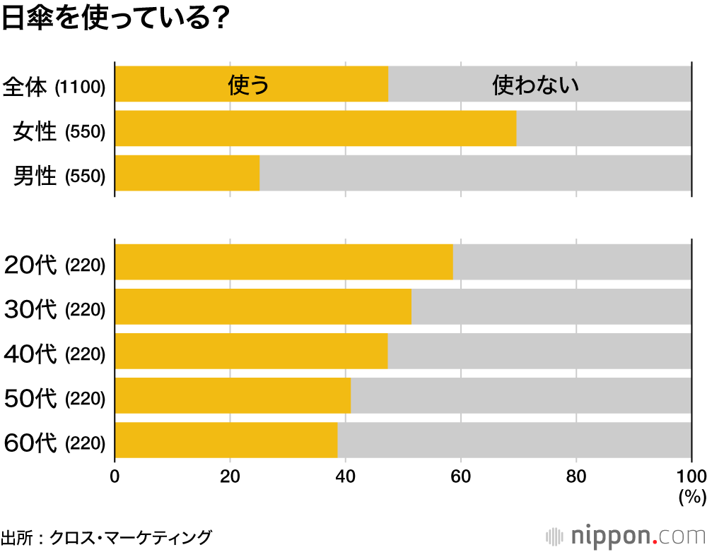 日傘を使っている?