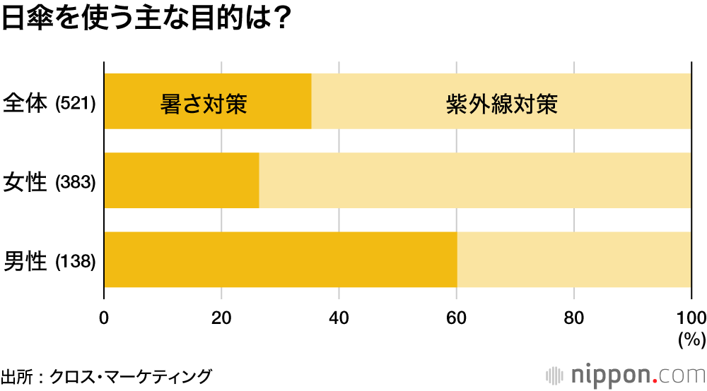 日傘を使う主な目的は?