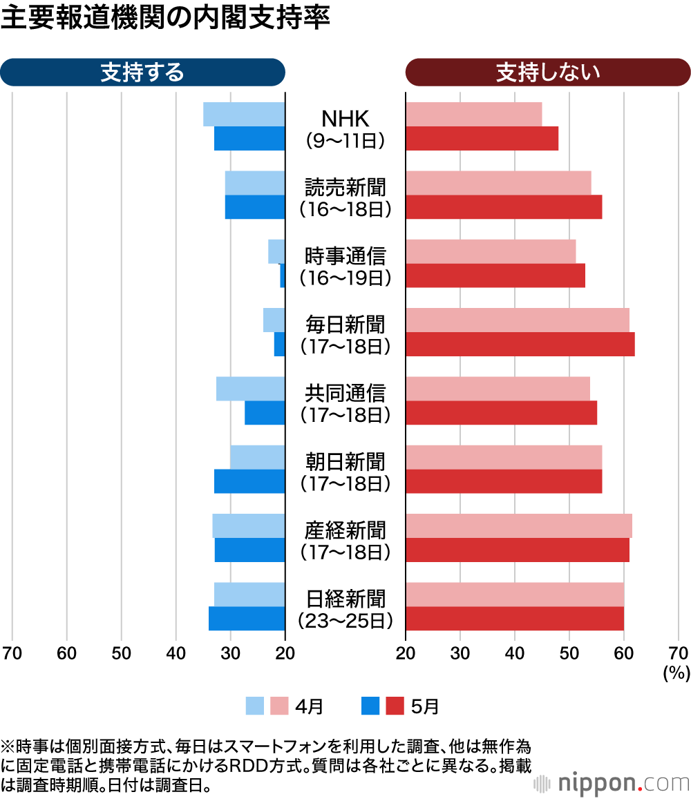 主要報道機関の内閣支持率