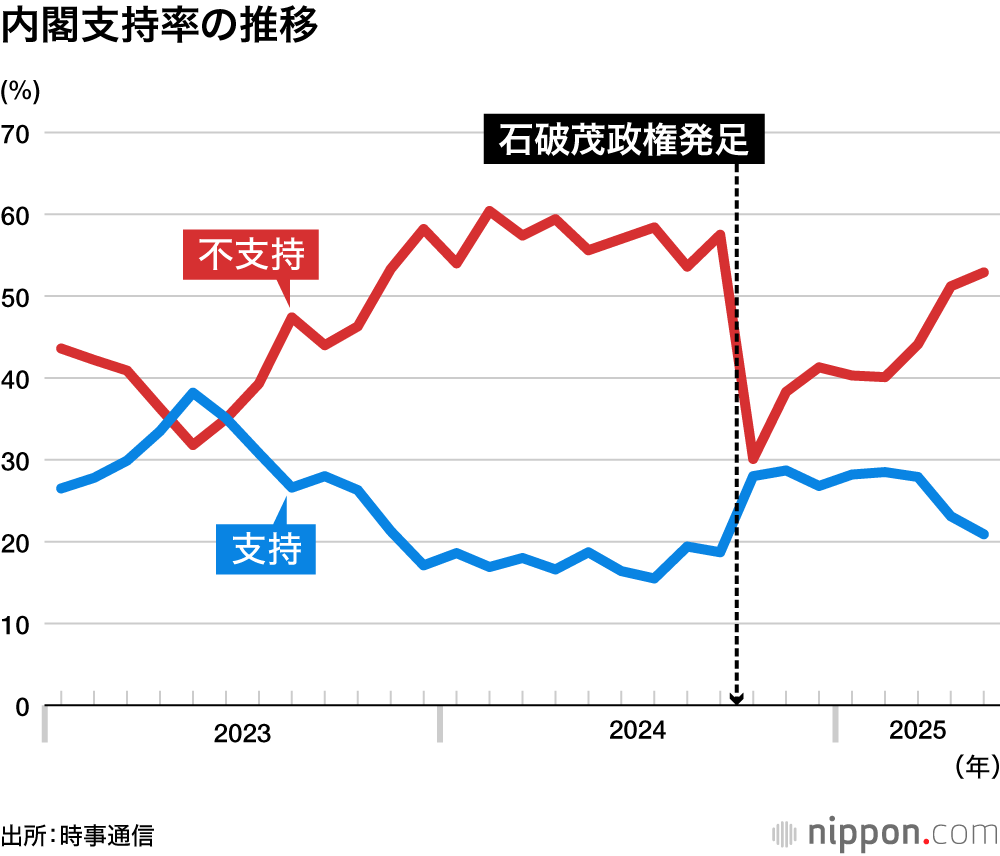 内閣支持率の推移