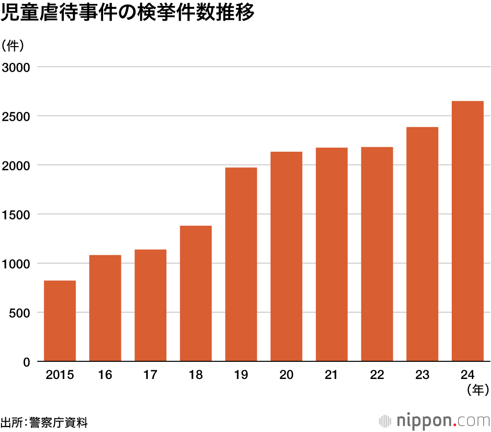 児童虐待事件の検挙件数推移