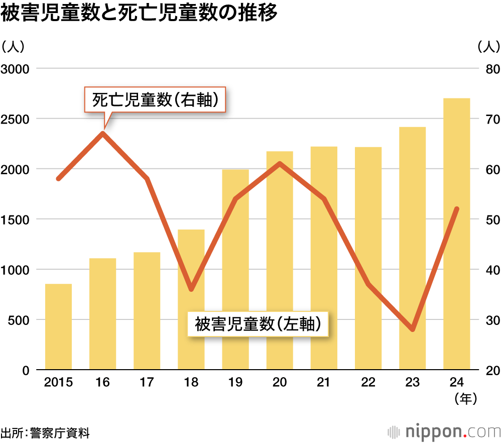 被害児童数と死亡児童数の推移
