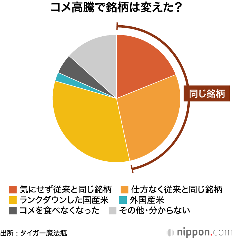 コメ高騰で銘柄は変えた?