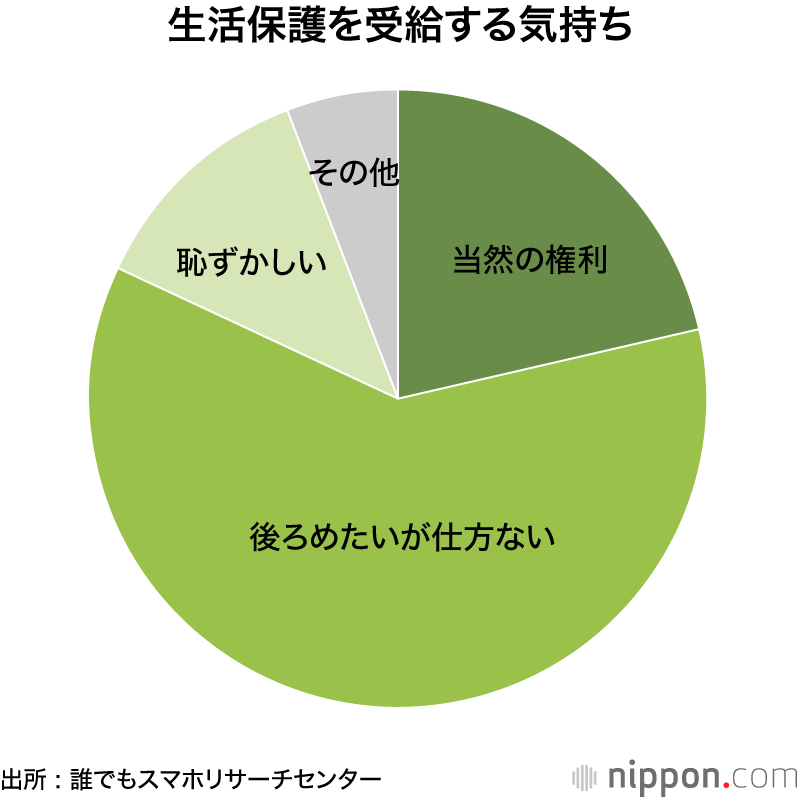 生活保護を受給する気持ち