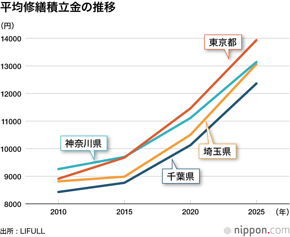 平均修繕積立金の推移