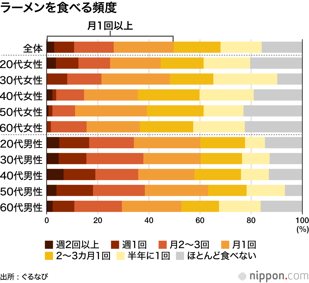 ラーメンを食べる頻度