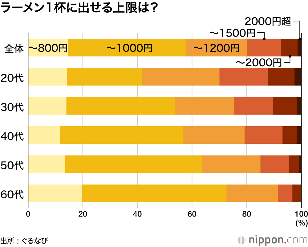 ラーメン1杯に出せる上限は?