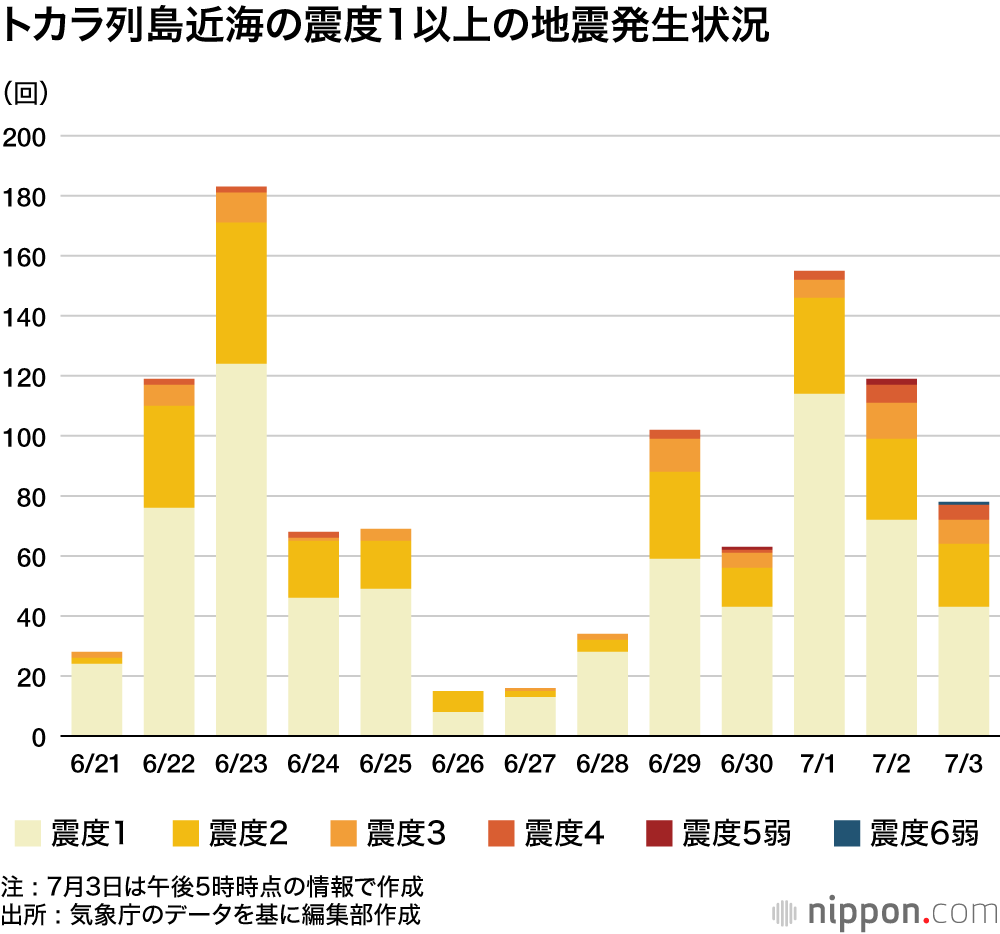 トカラ列島近海の震度1以上の地震発生状況