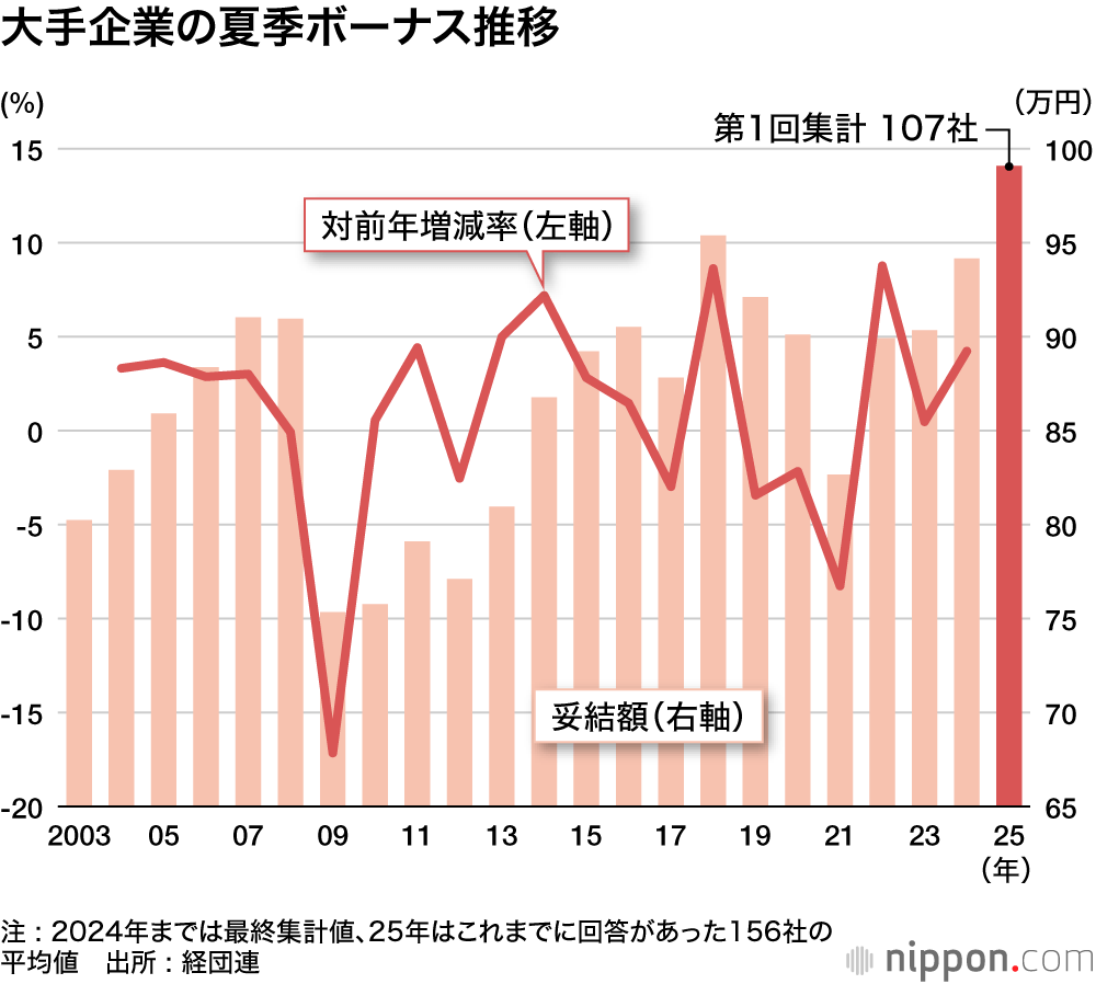 大手企業の夏季ボーナス推移
