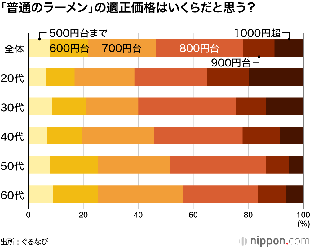 「普通のラーメン」の適性価格はいくらだと思う?