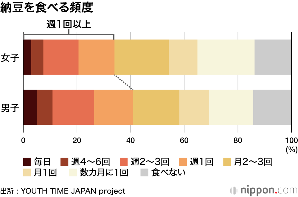 納豆を食べる頻度