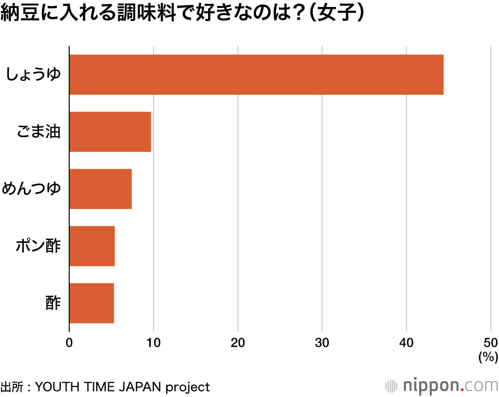 納豆に入れる調味料で好きなのは?(女子)