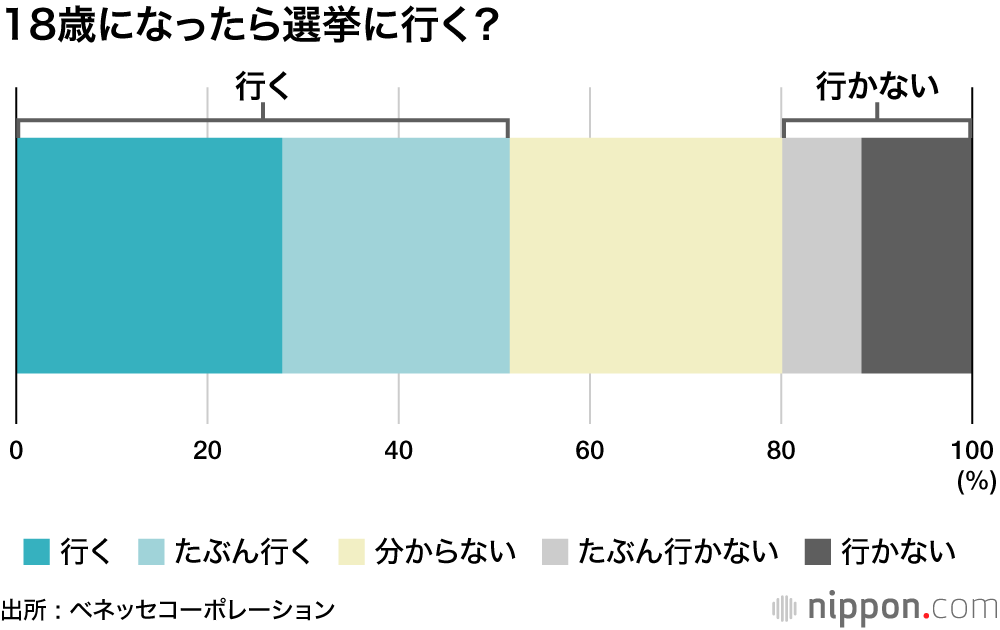 18歳になったら選挙に行く?