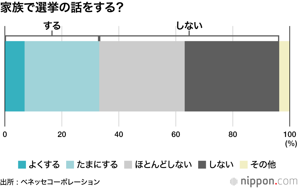 家族で選挙の話をする?