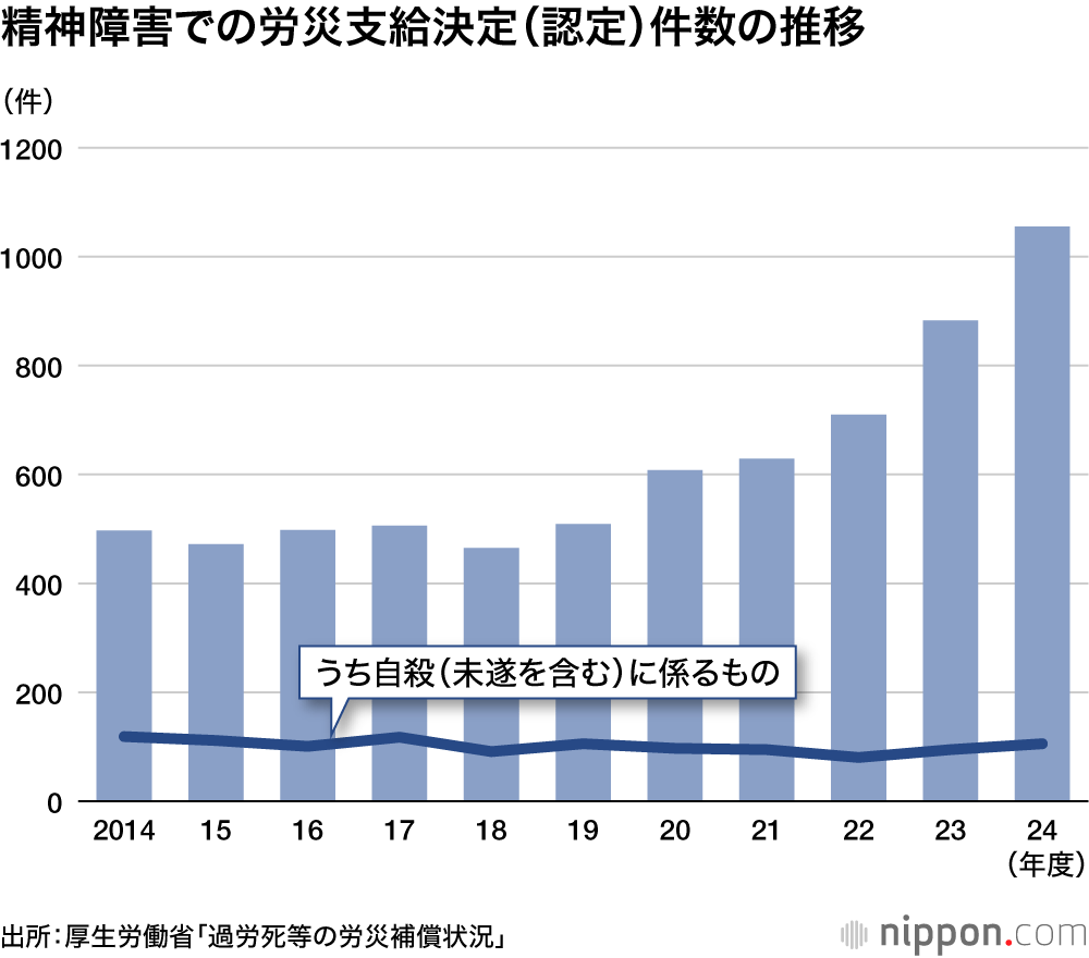 精神障害での労災支給決定(認定)件数の推移