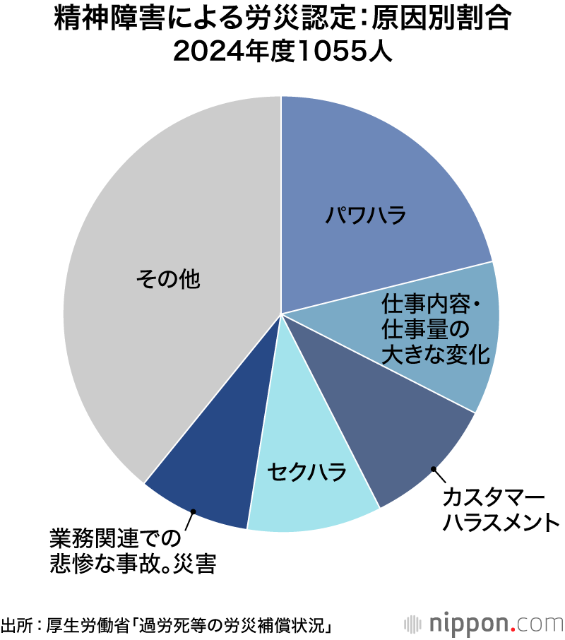 精神障害による労災認定:原因別割合