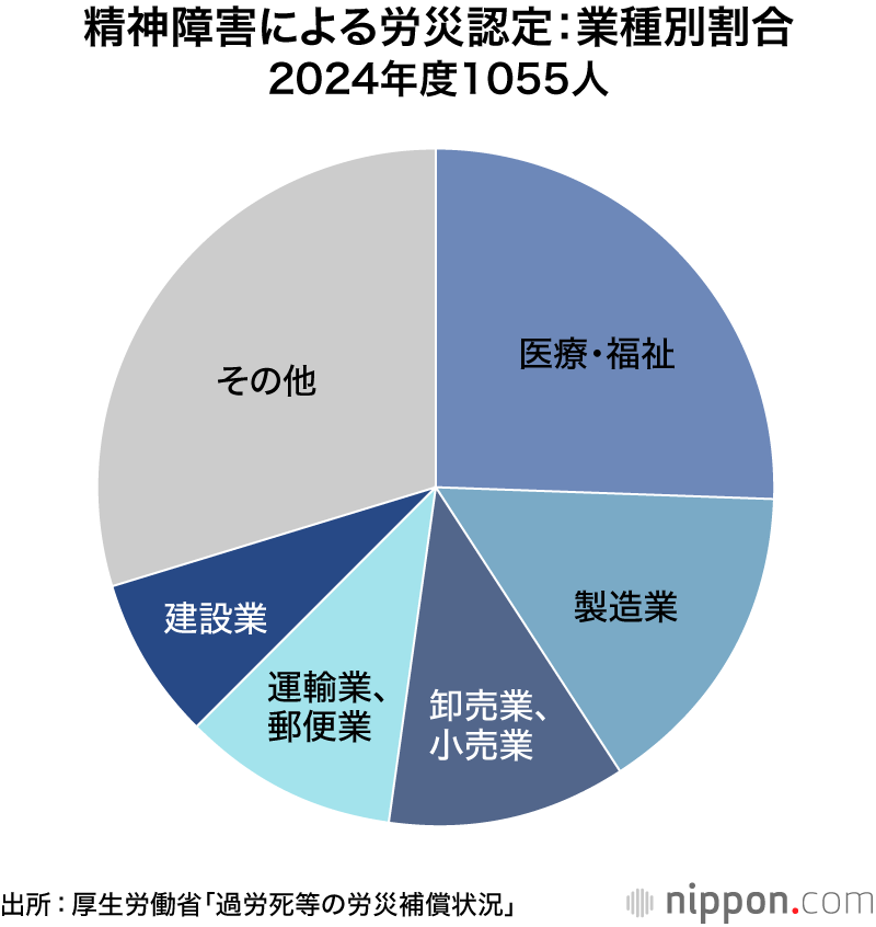 精神障害による労災認定:業種別割合