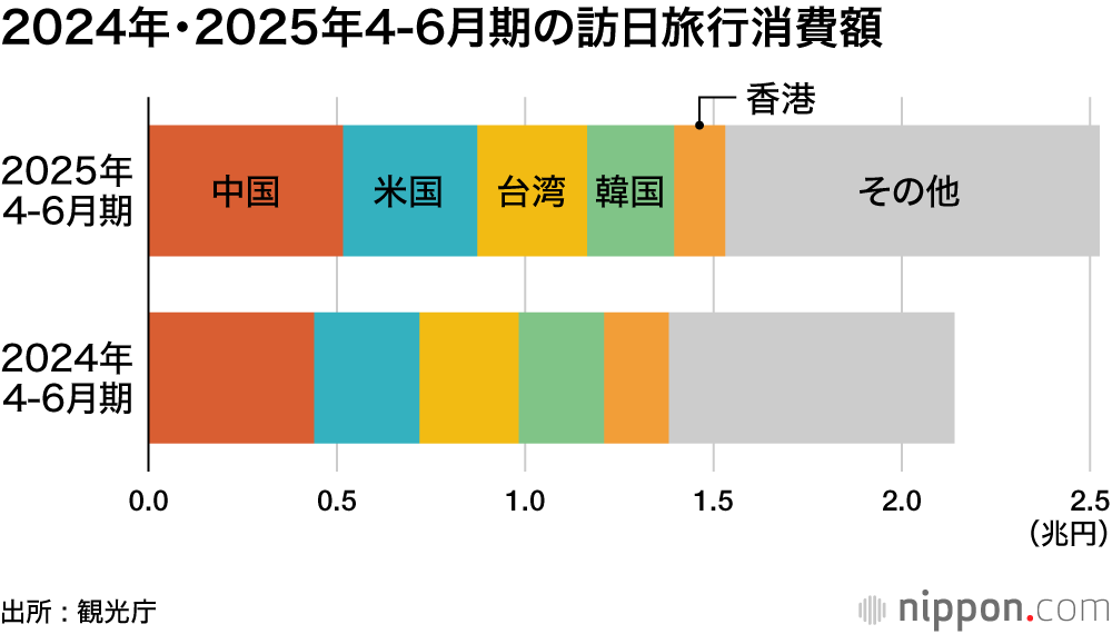 2024年・2025年4-6月期の訪日旅行消費額