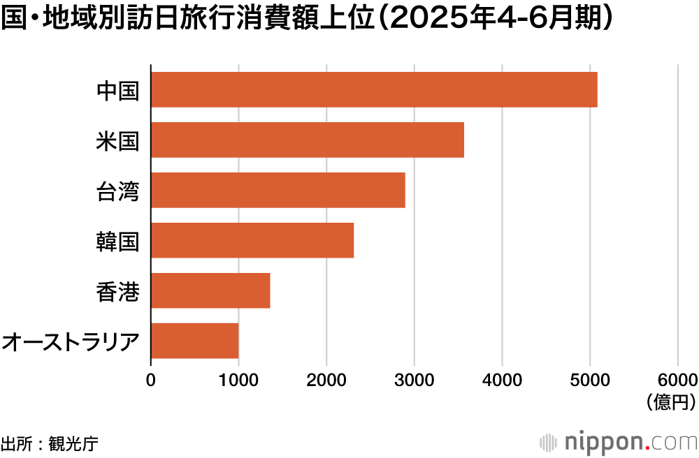 国・地域別訪日旅行消費額上位(2025年4-6月期)