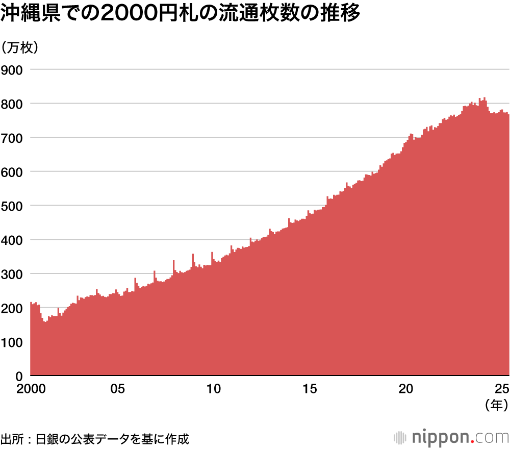 沖縄県での2000円札の流通枚数の推移
