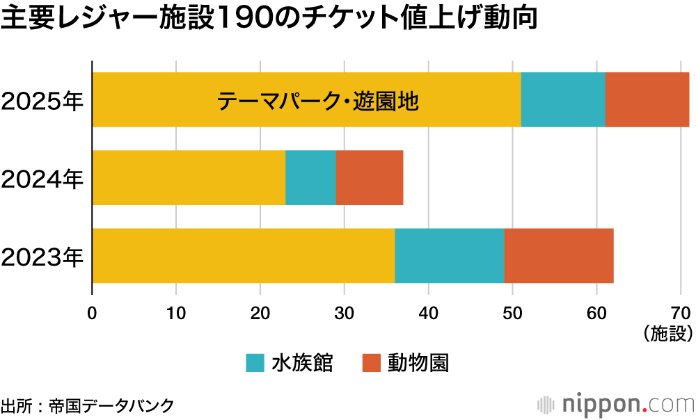 主要レジャー施設190のチケット値上げ動向
