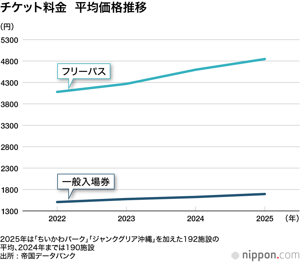チケット料金 平均価格推移