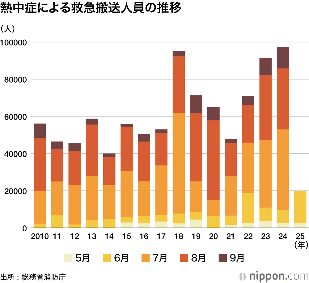 熱中症による救急搬送人員の推移