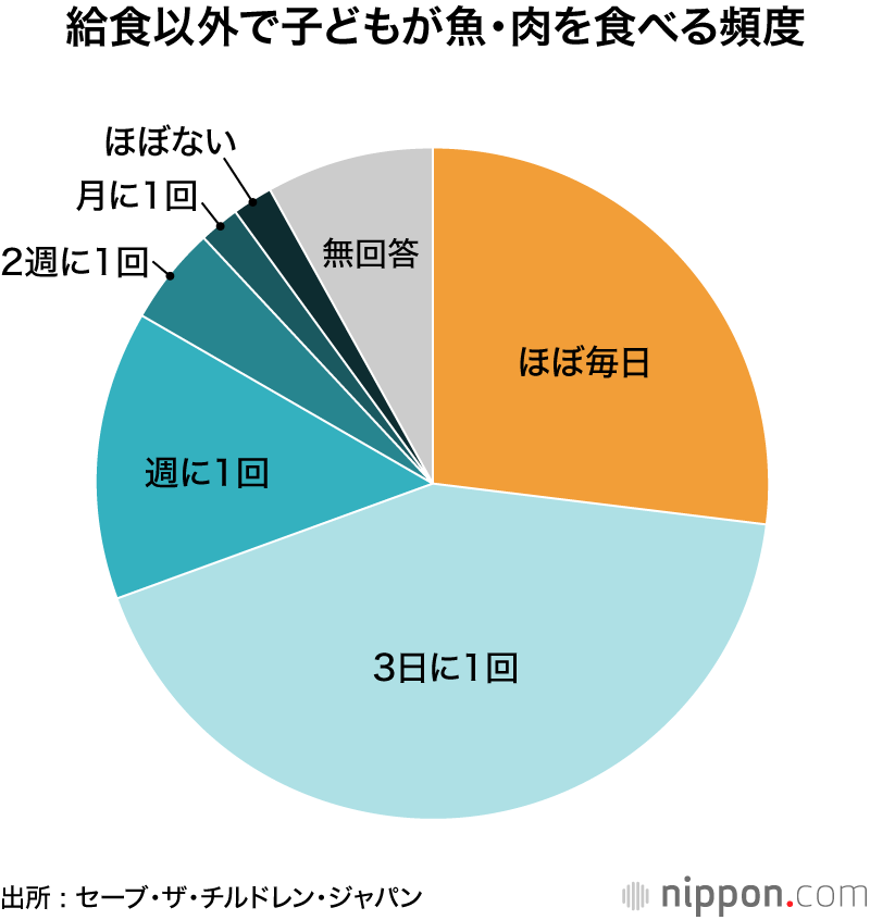 給食以外で子どもが魚・肉を食べる頻度