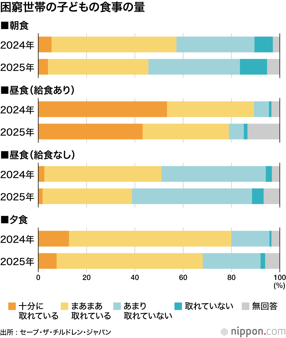 困窮世帯の子どもの食事の量