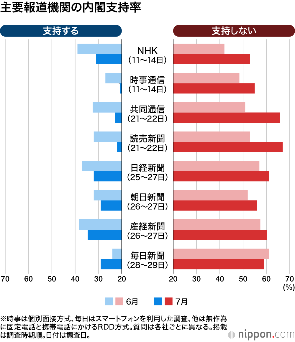 主要報道機関の内閣支持率