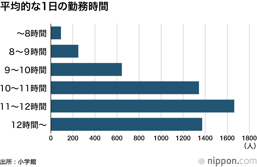 平均的な1日の勤務時間