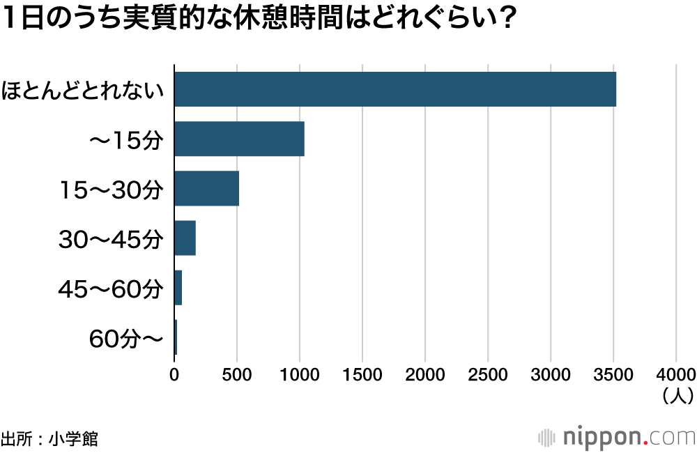 1日のうち実質的な休憩時間はどれぐらい?