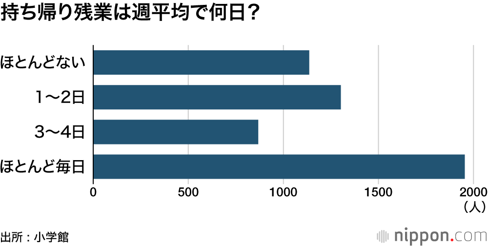 持ち帰り残業は週平均で何日?