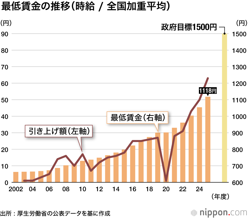 最低賃金の推移(時給 / 全国加重平均)