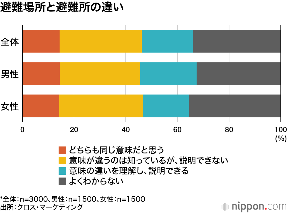 避難場所と避難所の違い