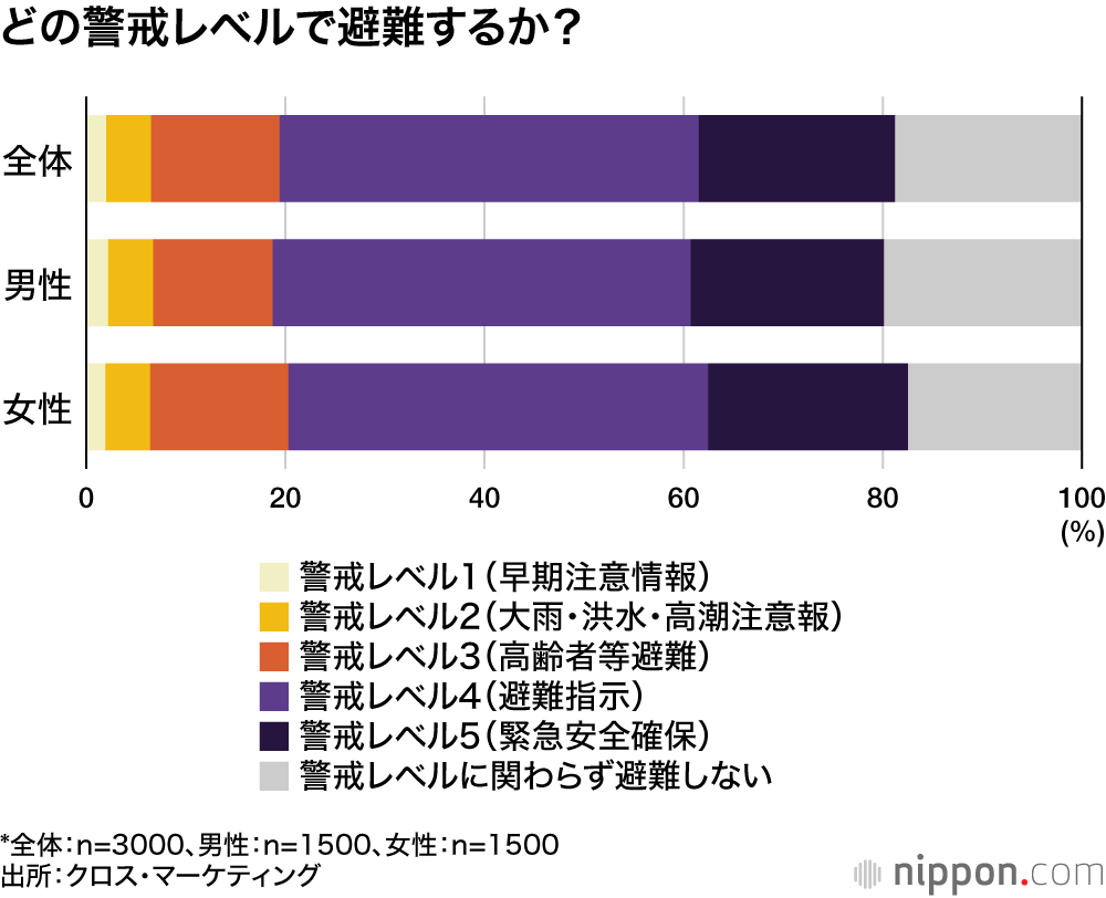 どの警戒レベルで避難するか?
