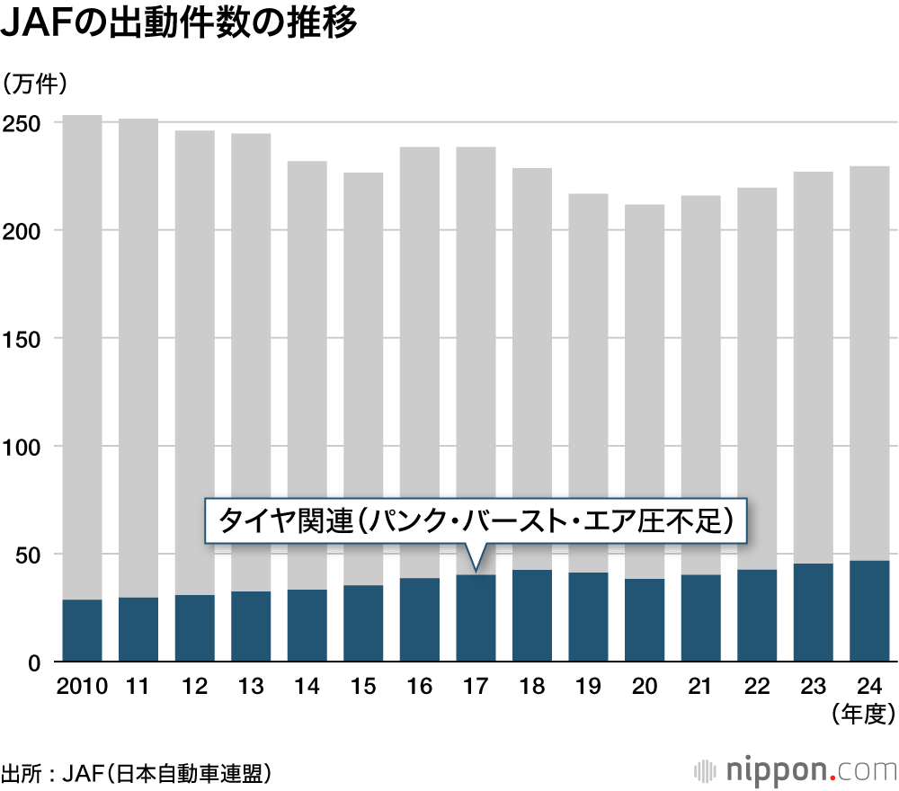 JAFの出動件数の推移
