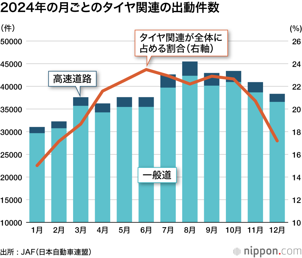 2024年の月ごとのタイヤ関連の出動件数