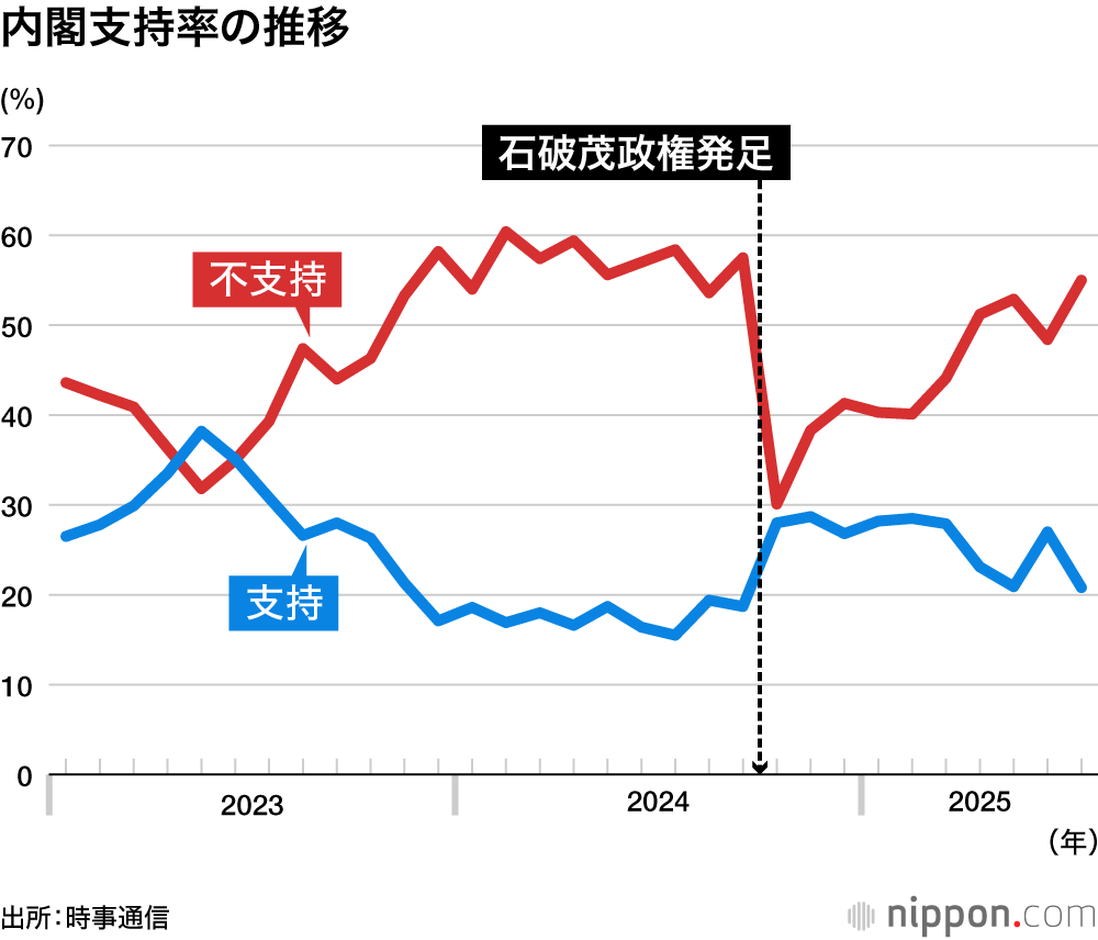 内閣支持率の推移