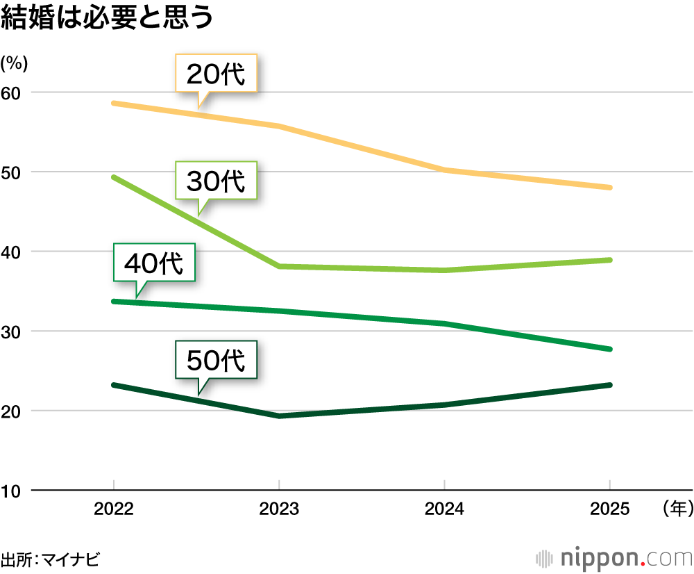 結婚は必要と思う