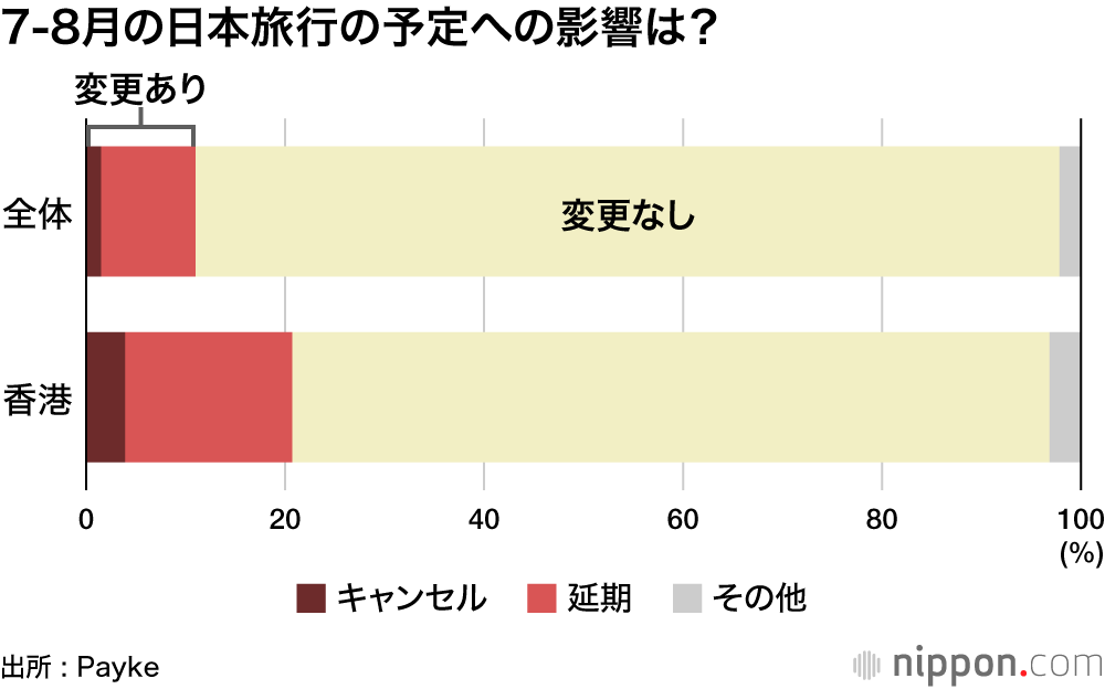 7-8月の日本旅行の予定への影響は?