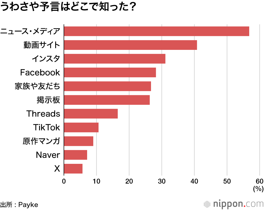 うわさや予言はどこで知った?
